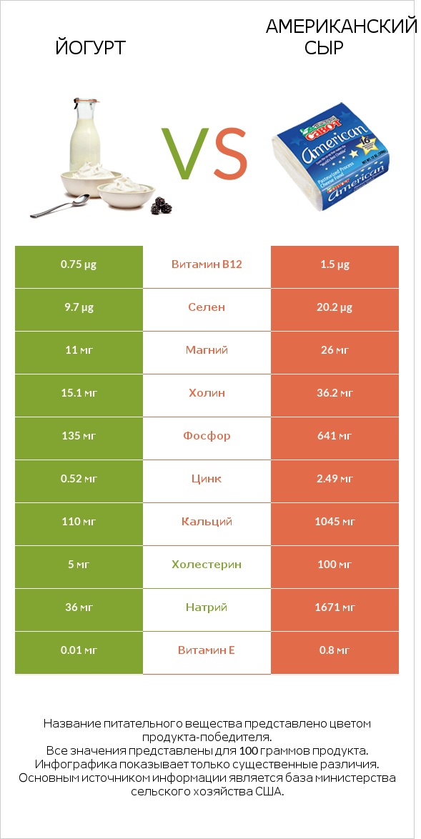 Йогурт vs Американский сыр infographic