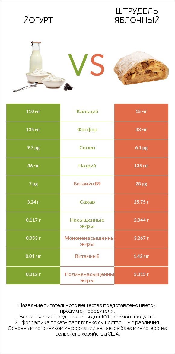 Йогурт vs Штрудель яблочный infographic