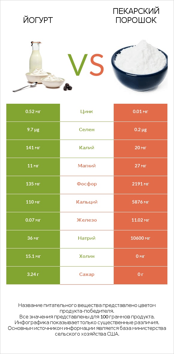 Йогурт vs Пекарский порошок infographic