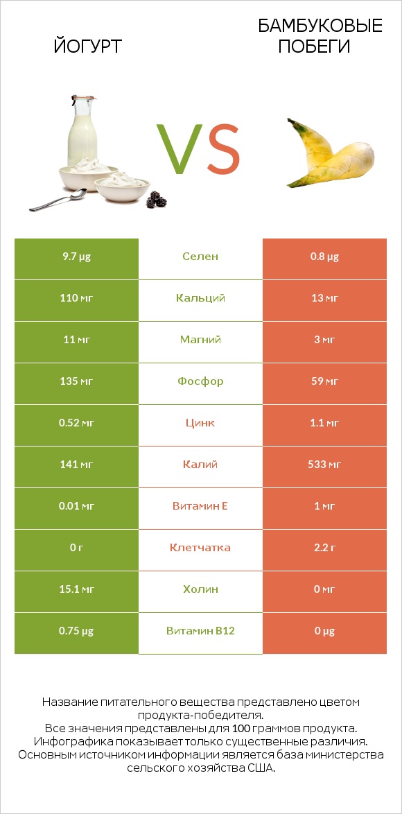 Йогурт vs Бамбуковые побеги infographic