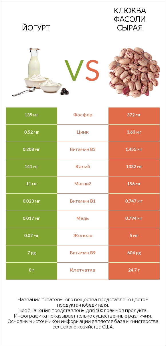 Йогурт vs Клюква фасоли сырая infographic