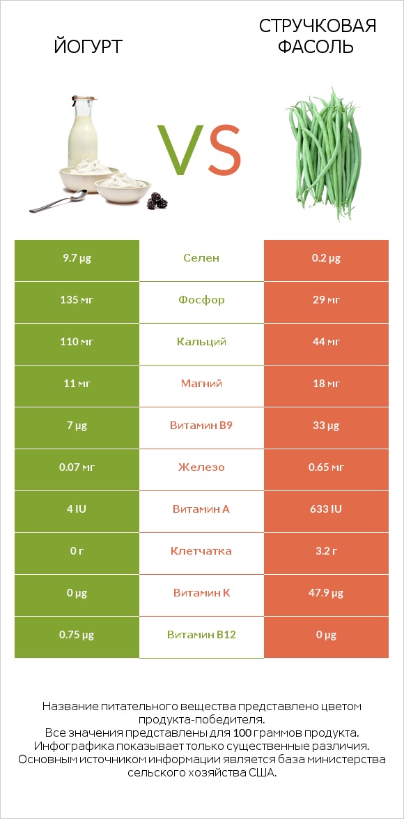 Йогурт vs Стручковая фасоль infographic