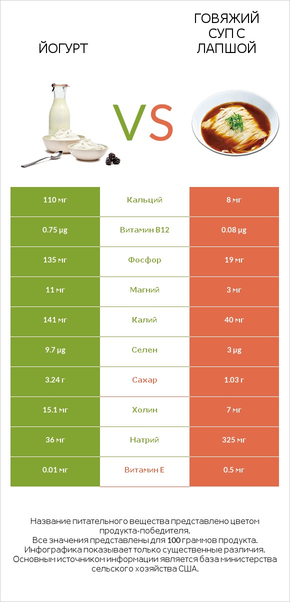 Йогурт vs Говяжий суп с лапшой infographic