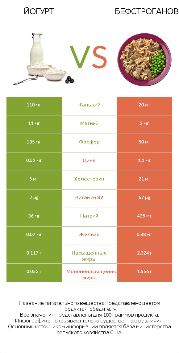 Йогурт vs Бефстроганов infographic