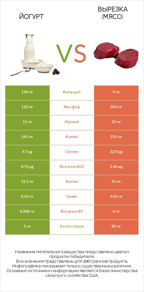 Йогурт vs Вырезка (мясо) infographic