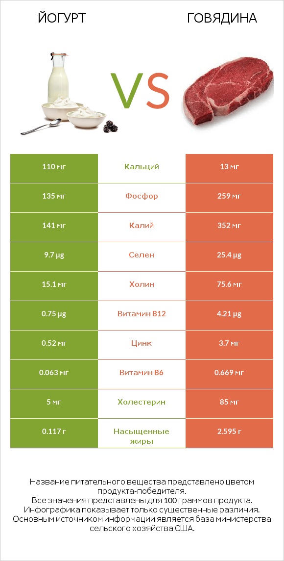 Йогурт vs Говядина infographic