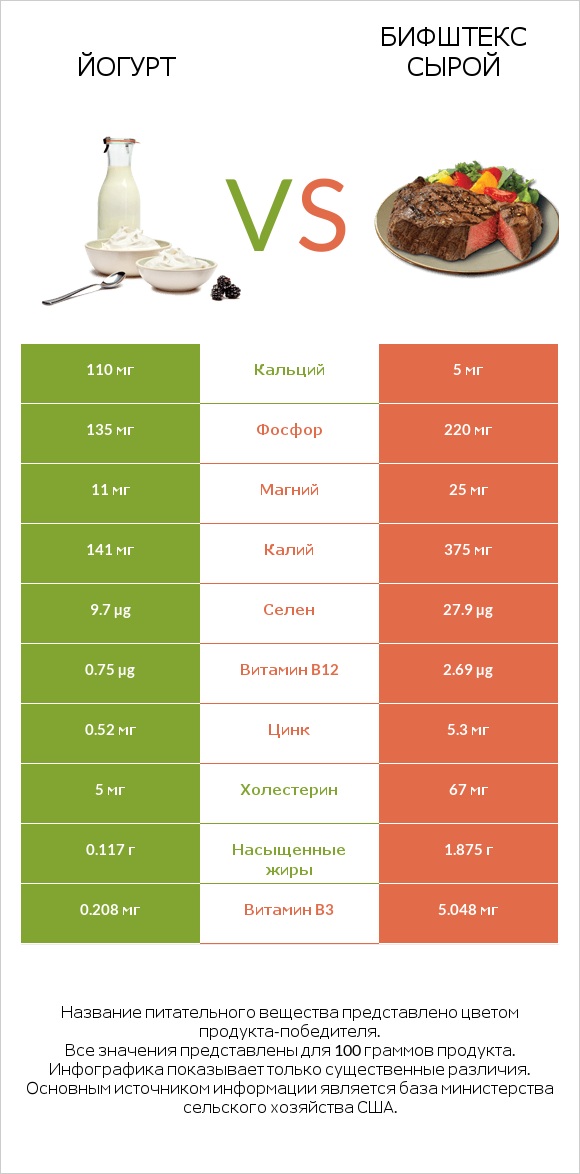 Йогурт vs Бифштекс сырой infographic