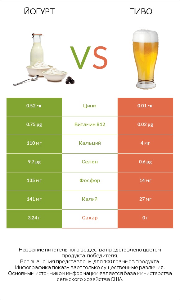 Йогурт vs Пиво infographic