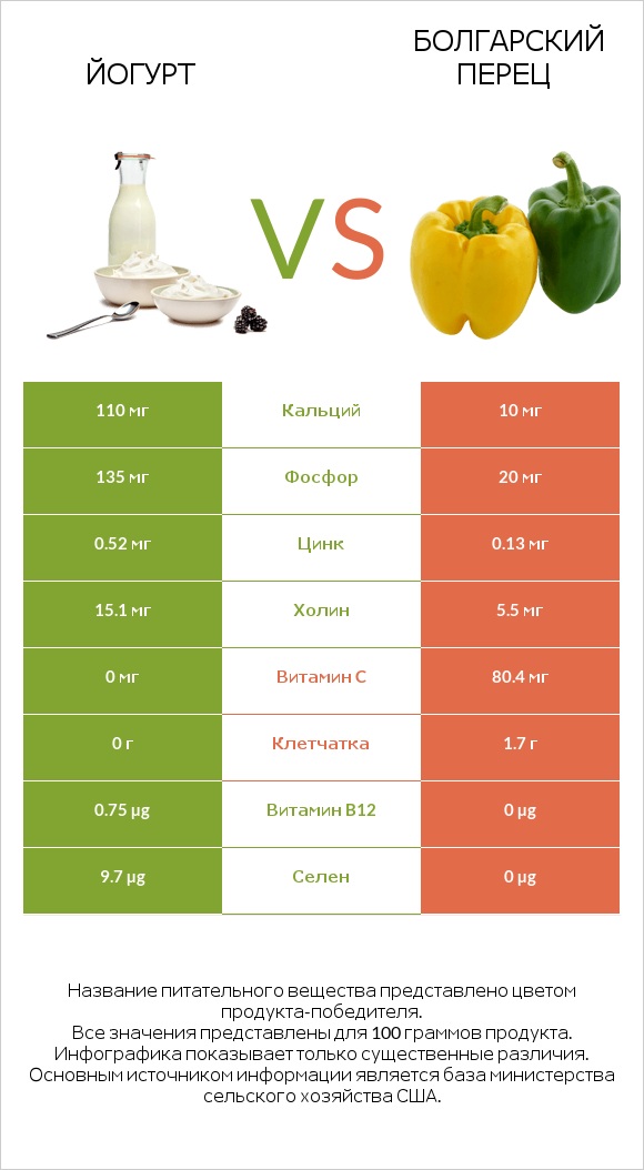 Йогурт vs Болгарский перец infographic