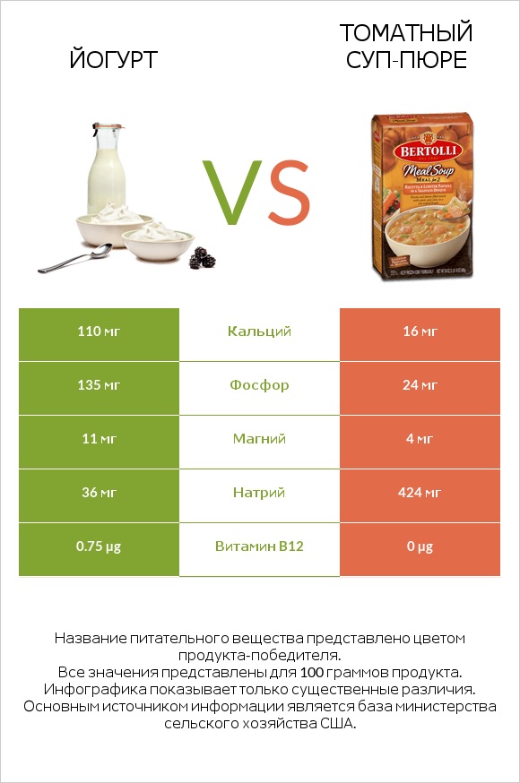 Йогурт vs Томатный суп-пюре infographic