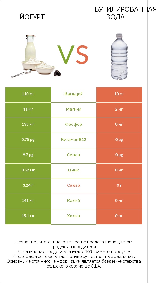 Йогурт vs Бутилированная вода infographic