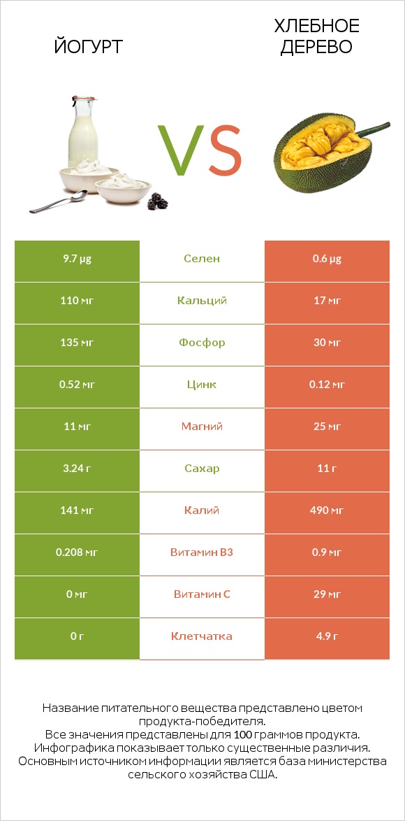 Йогурт vs Хлебное дерево infographic