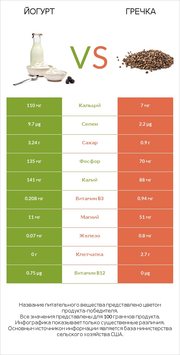 Йогурт vs Гречка infographic