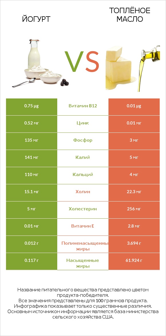 Йогурт vs Топлёное масло infographic