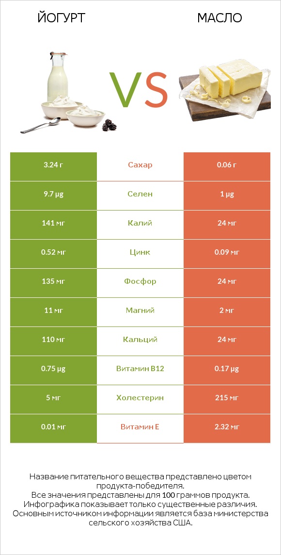 Йогурт vs Масло infographic