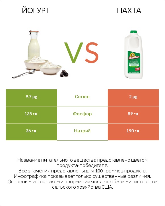 Йогурт vs Пахта infographic