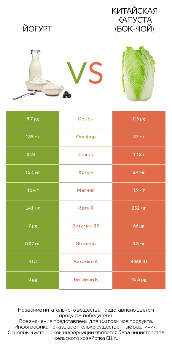 Йогурт vs Китайская капуста (Бок-чой) infographic