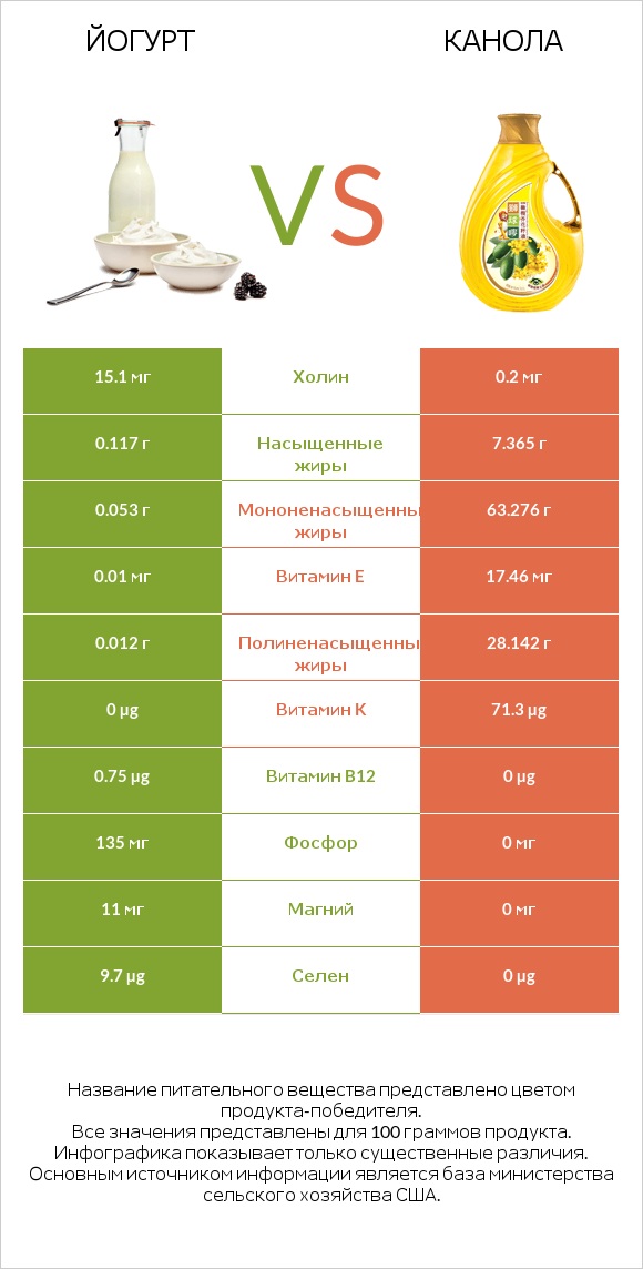 Йогурт vs Канола infographic