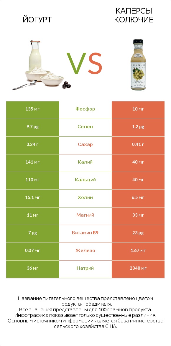 Йогурт vs Каперсы колючие infographic