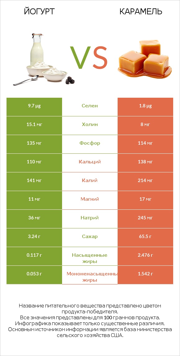 Йогурт vs Карамель infographic