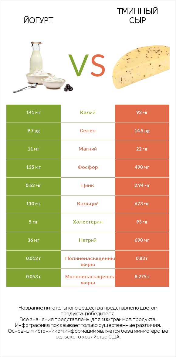 Йогурт vs Тминный сыр infographic