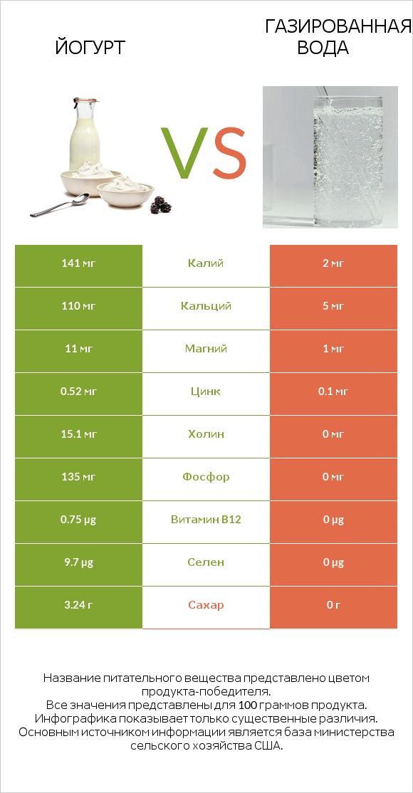 Йогурт vs Газированная вода infographic