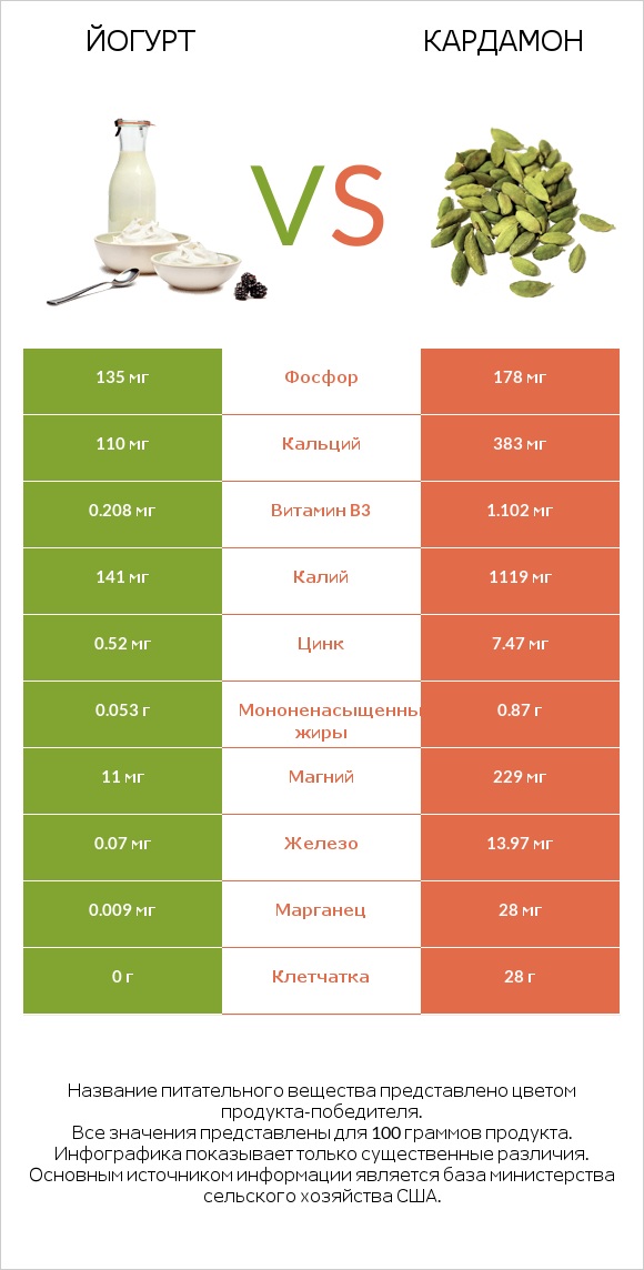 Йогурт vs Кардамон infographic