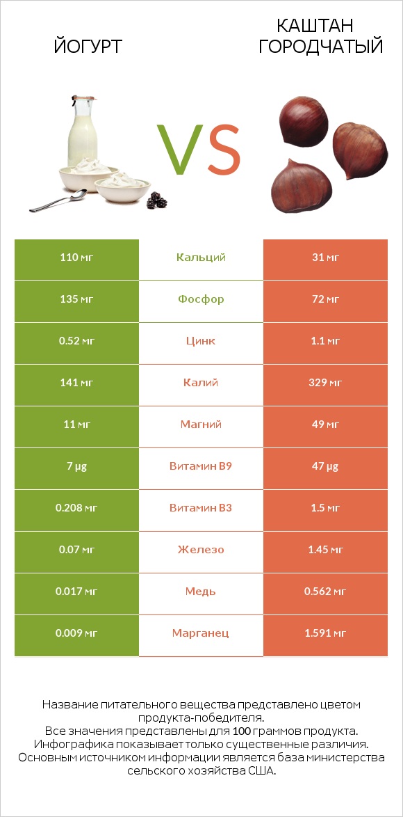 Йогурт vs Каштан городчатый infographic