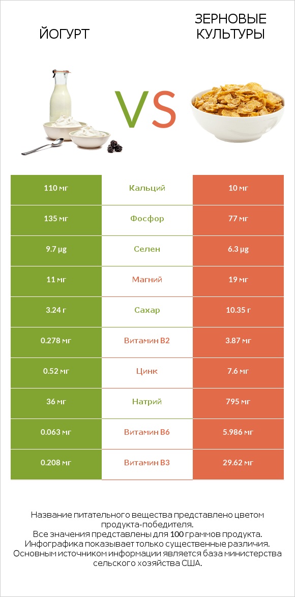 Йогурт vs Зерновые культуры infographic
