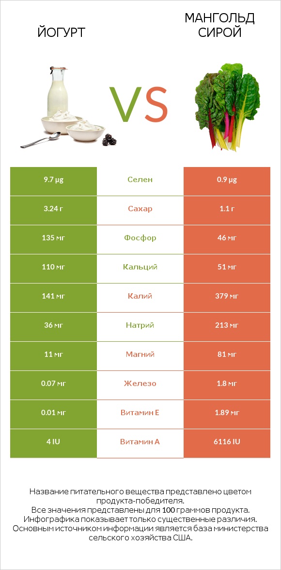 Йогурт vs Мангольд сирой infographic