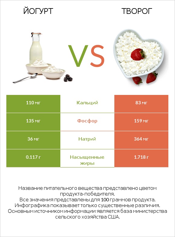 Йогурт vs Творог infographic