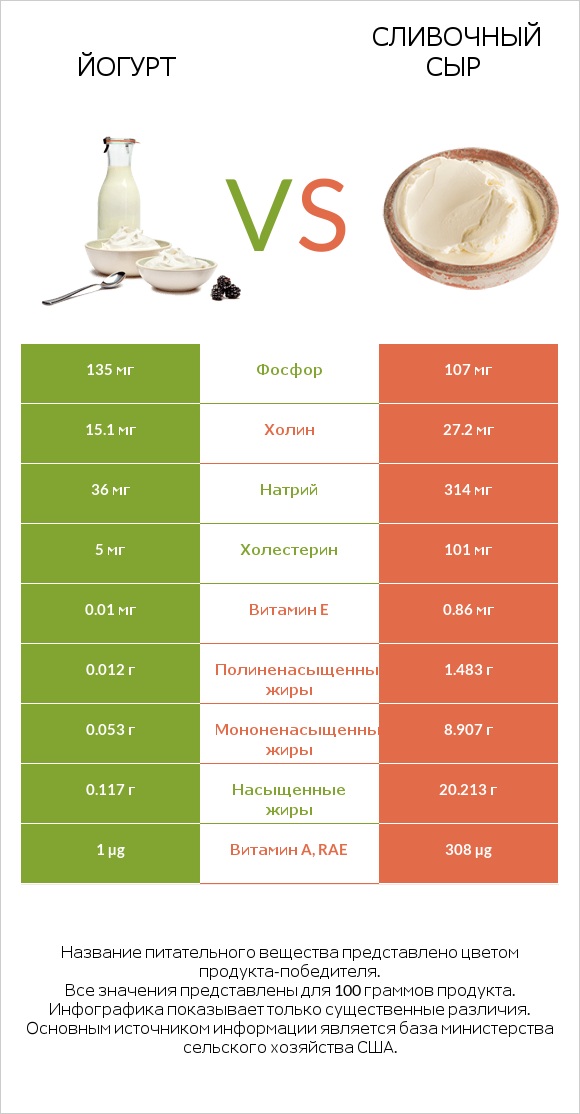 Йогурт vs Сливочный сыр infographic