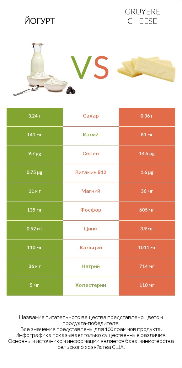 Йогурт vs Gruyere cheese infographic