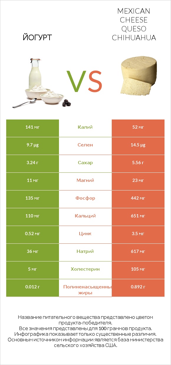 Йогурт vs Mexican Cheese queso chihuahua infographic