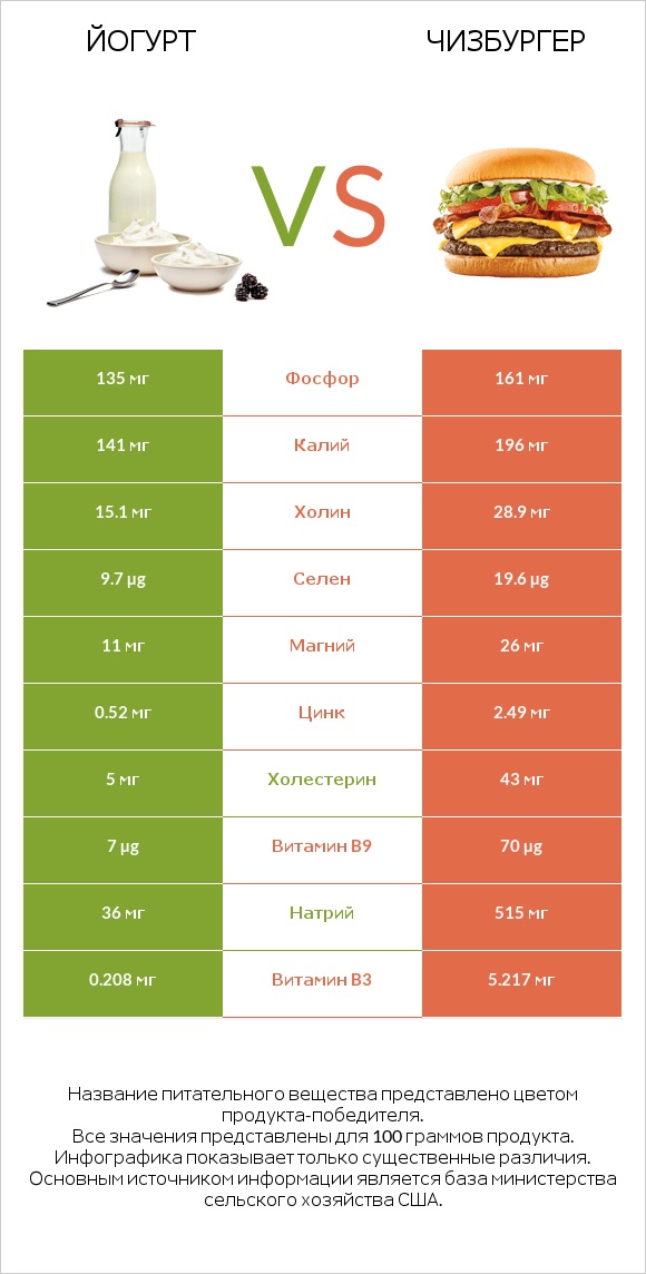 Йогурт vs Чизбургер infographic