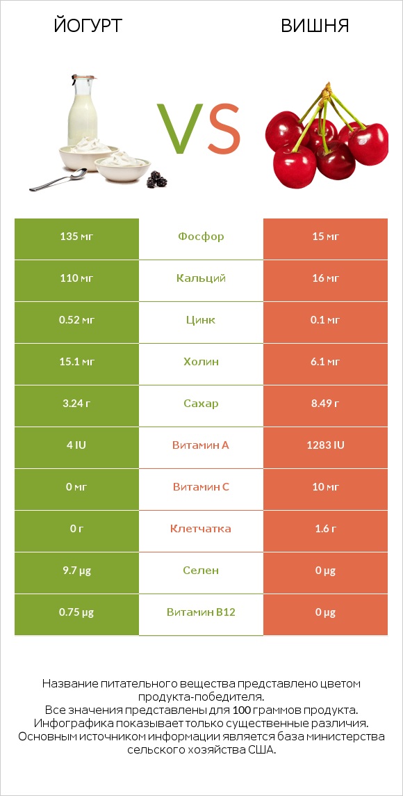 Йогурт vs Вишня infographic