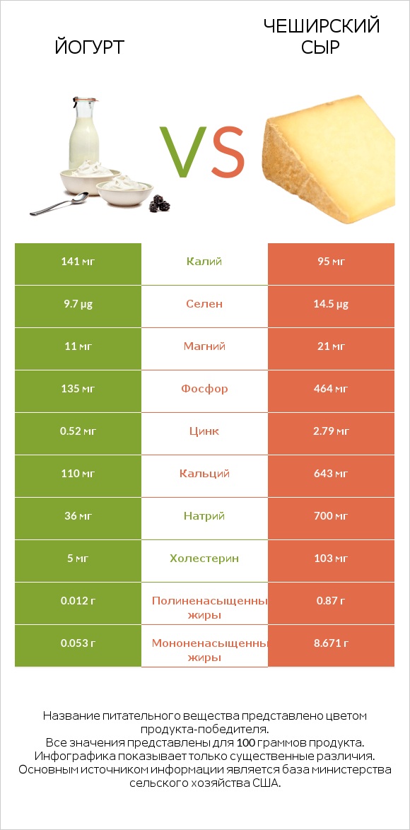 Йогурт vs Чеширский сыр infographic