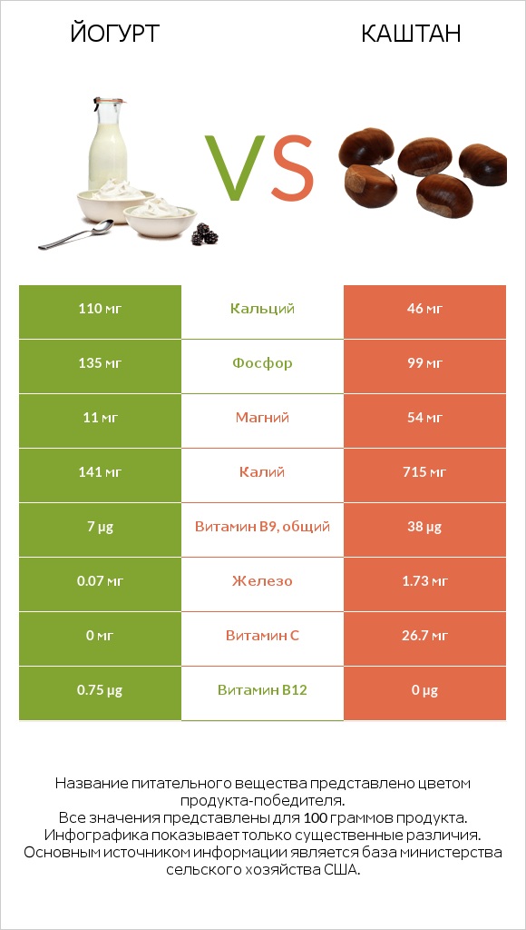 Йогурт vs Каштан infographic