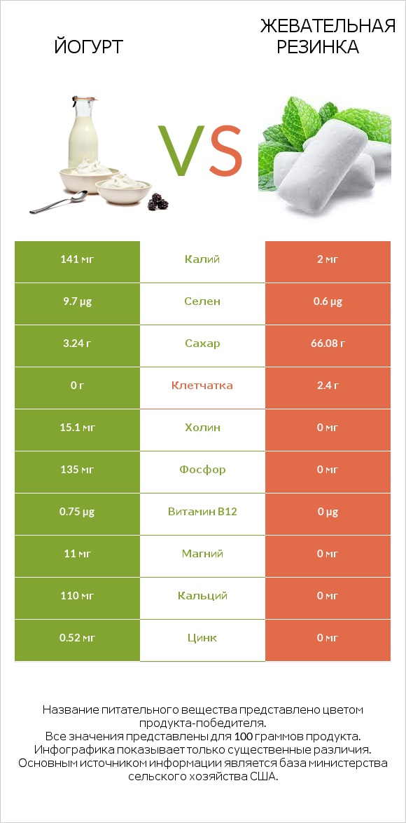 Йогурт vs Жевательная резинка infographic