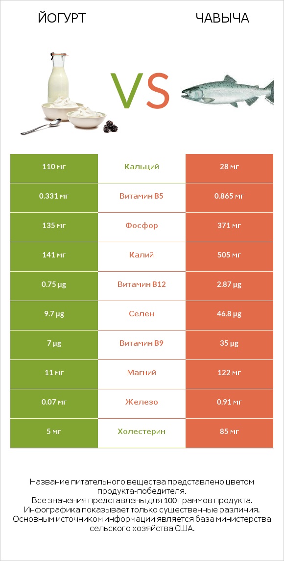 Йогурт vs Чавыча infographic