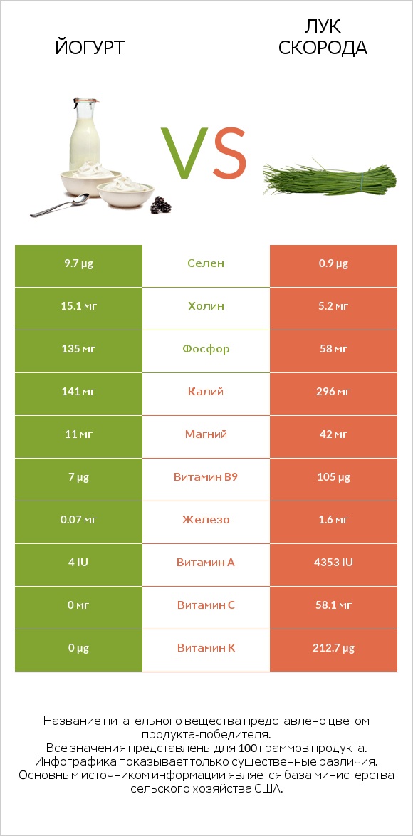 Йогурт vs Лук скорода infographic