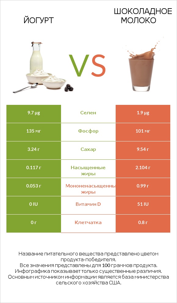 Йогурт vs Шоколадное молоко infographic
