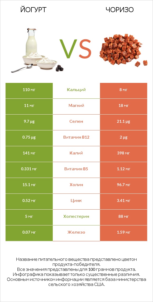 Йогурт vs Чоризо infographic