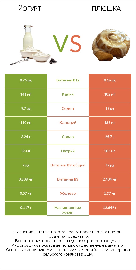 Йогурт vs Плюшка infographic