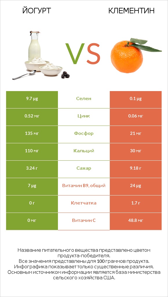 Йогурт vs Клементин infographic