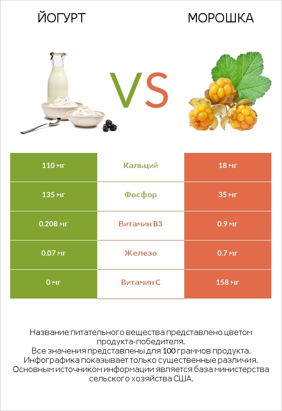 Йогурт vs Морошка infographic