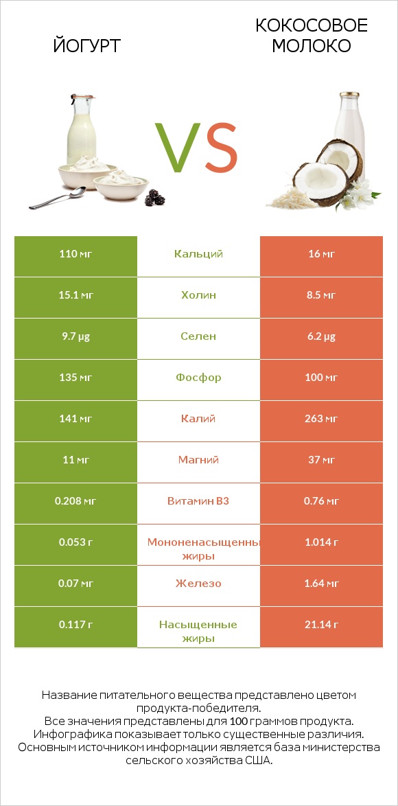 Йогурт vs Кокосовое молоко infographic