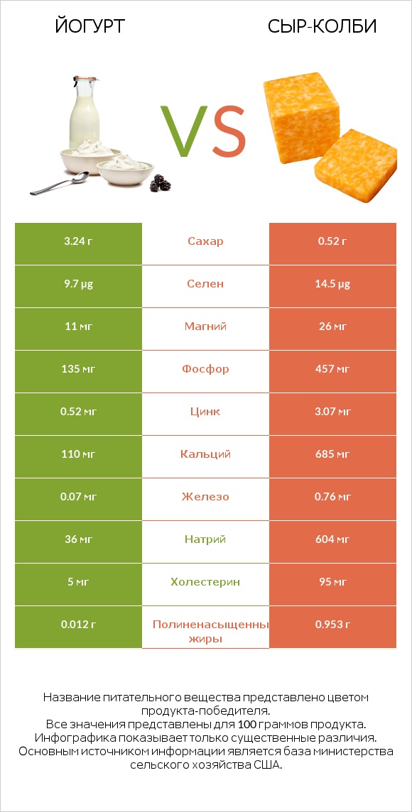 Йогурт vs сыр-колби infographic