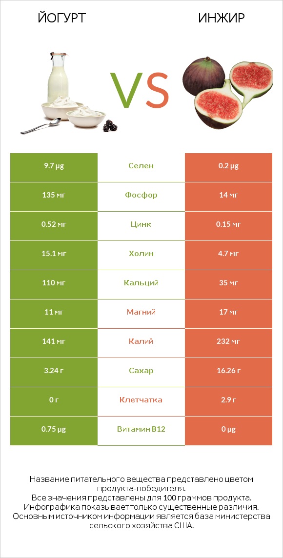 Йогурт vs Инжир infographic