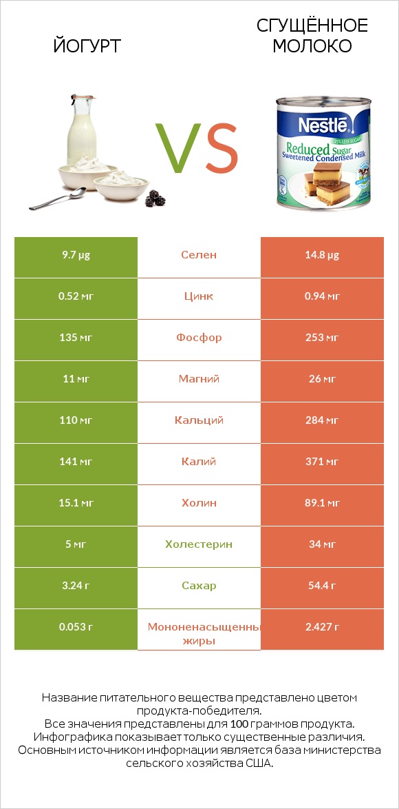 Йогурт vs Сгущённое молоко infographic